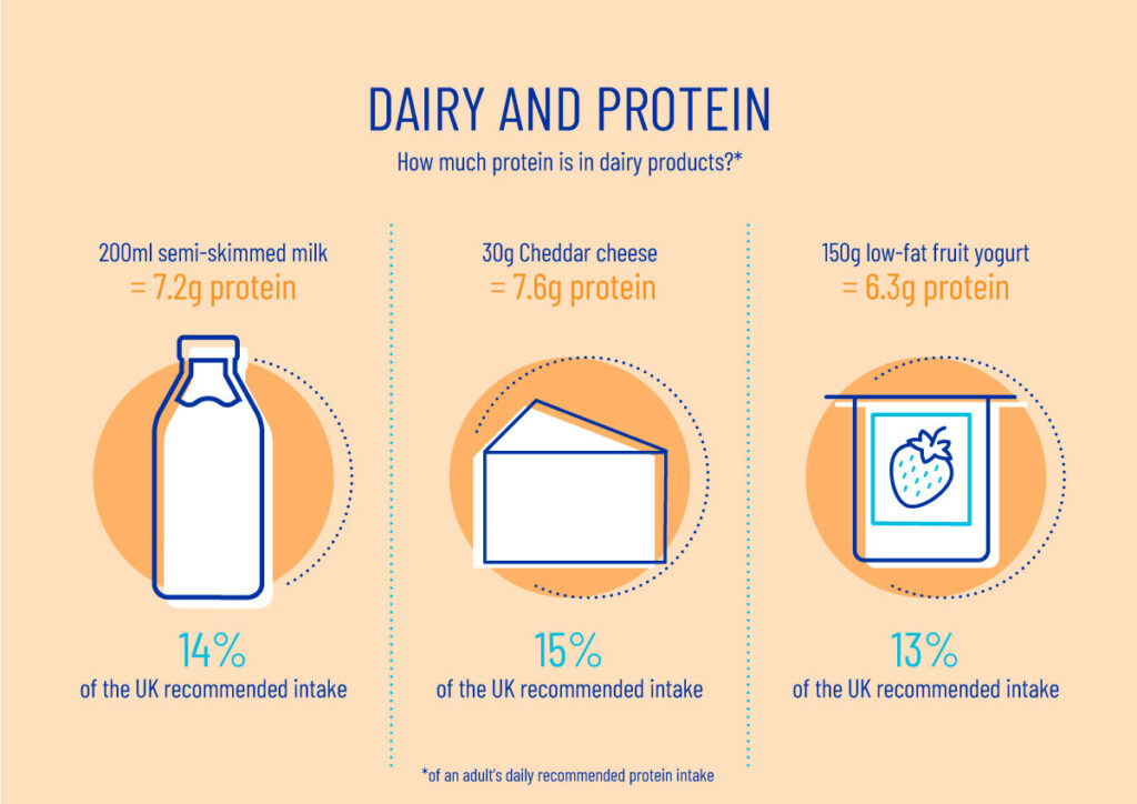 Protein in milk Dairy UK
