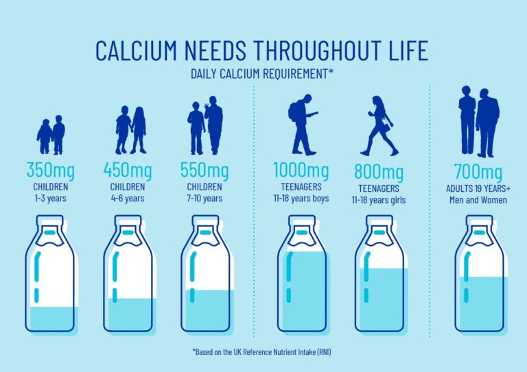 Calcium needs throughout life Dairy UK